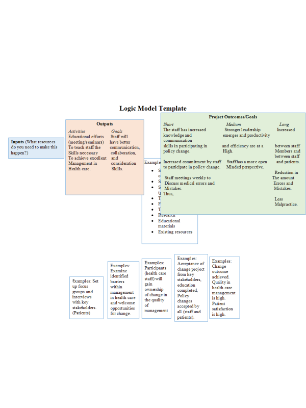 HLT 364 Topic 4 Logic Model Template (Inputs, Outputs, and Outcomes for Identified Issue or Barrier)