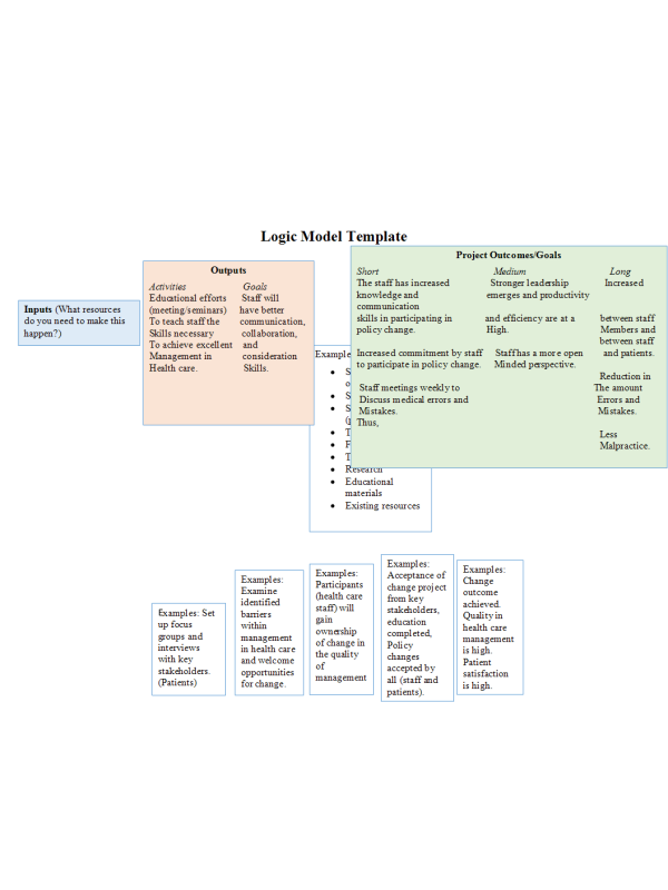 Logic Model TemplateInputs, Outputs, and Outcomes for Identified Issue or Barrier